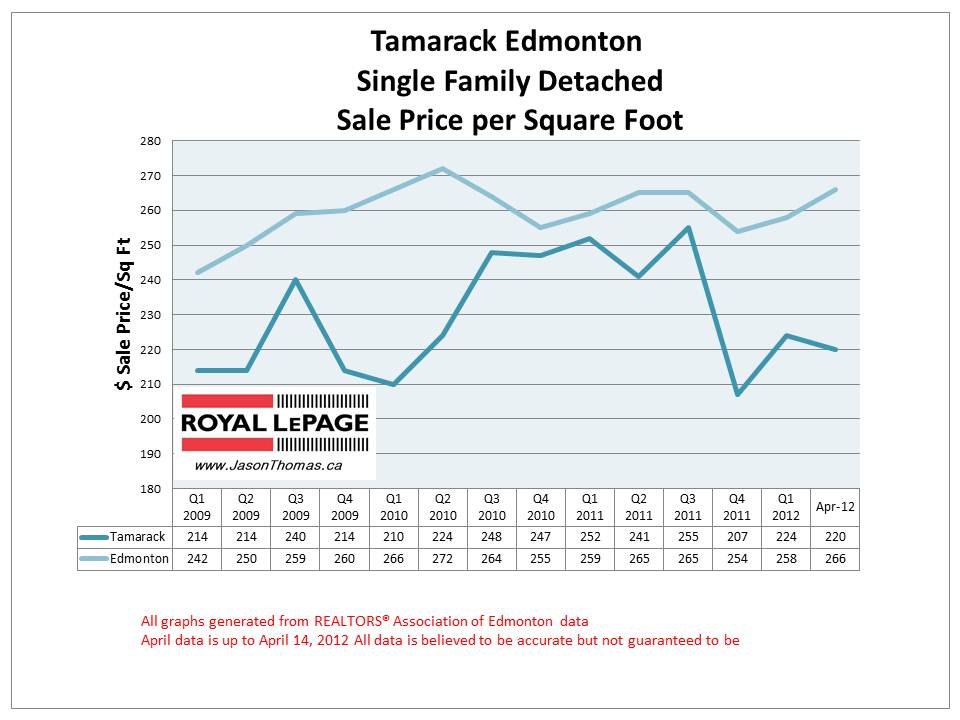 tamarack edmonton real estate sale price graph 2012